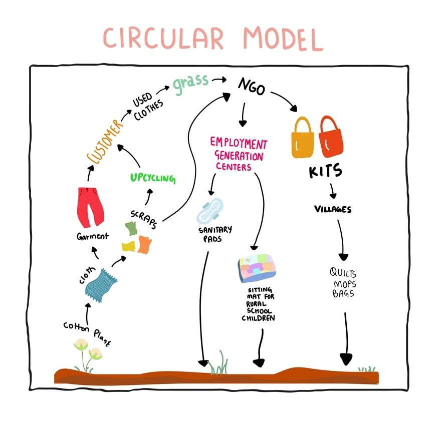 Circularity / Upcycling / Recycling